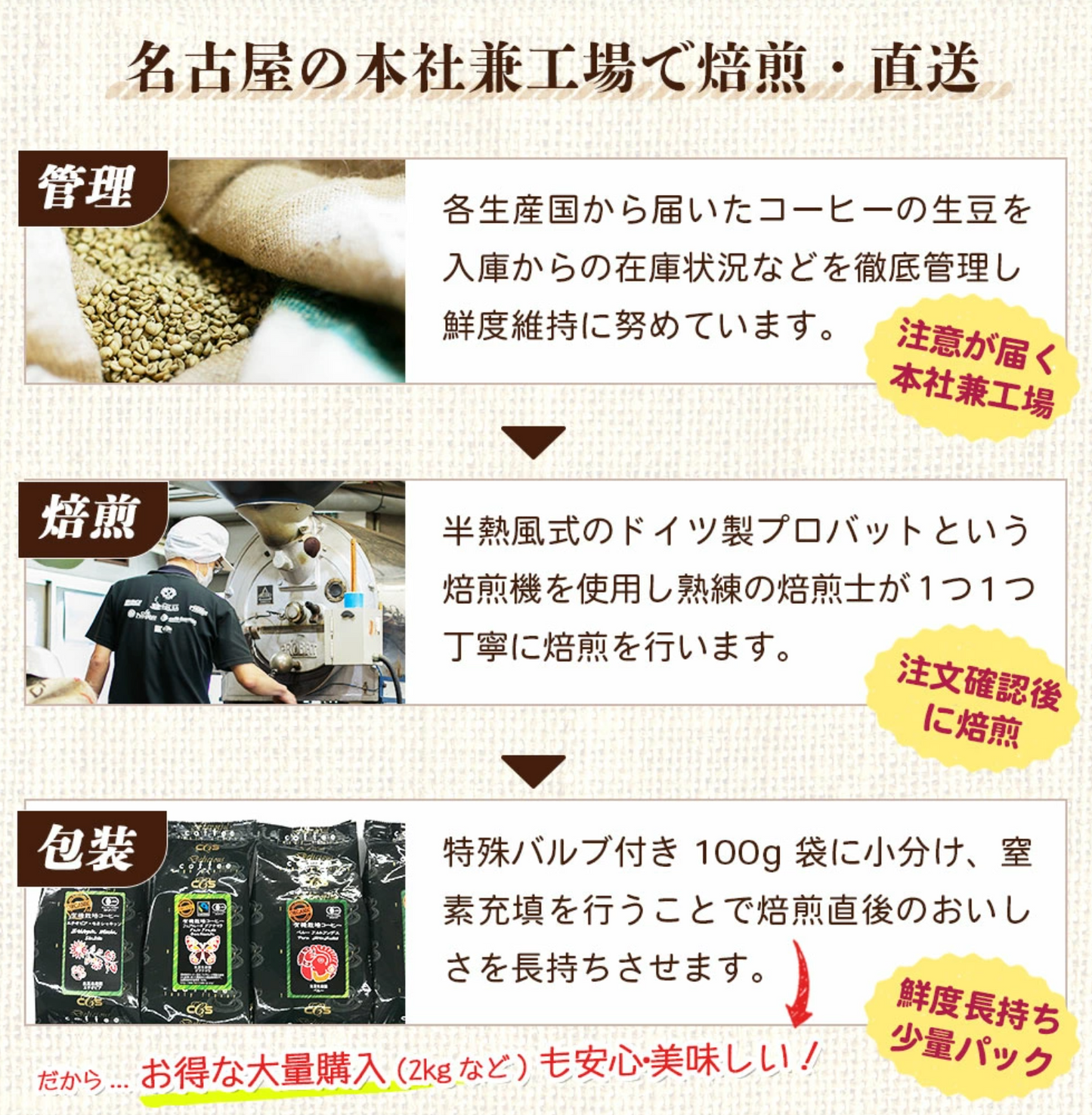 有機栽培コーヒー3種とブルマン・モカ・キリマン人気3種ブレンドセット