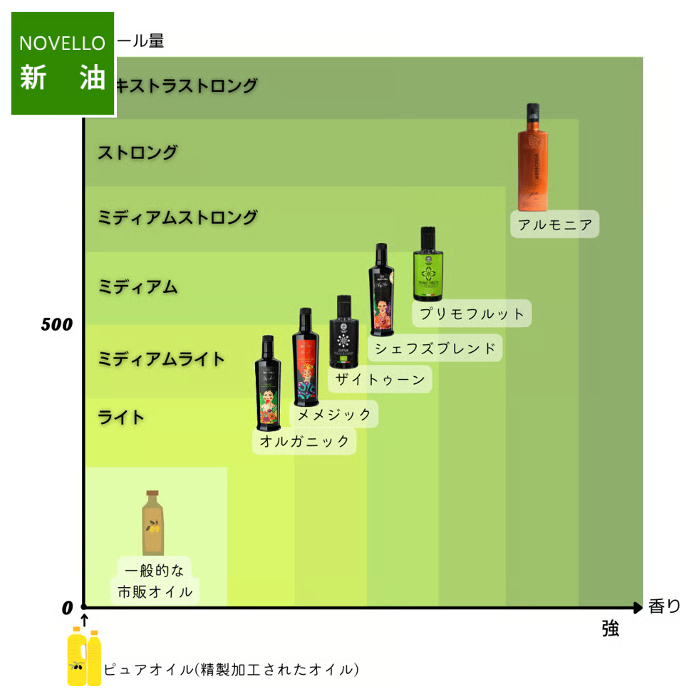 ＼搾りたてを空輸でお届け／　オルガニック、メメジック各500ml 人気オイルの２本セット お料理好きな人のための500ml