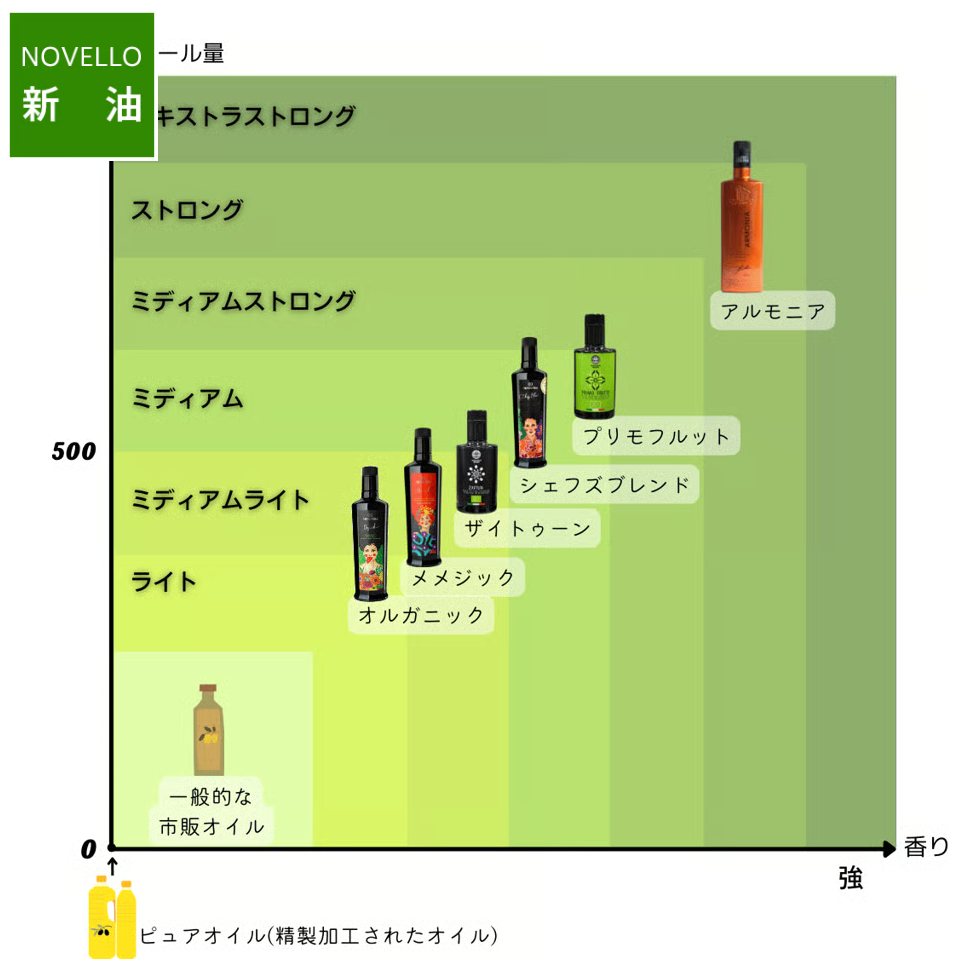 ＼搾りたてを空輸でお届け／　ザイトゥーン、メメジック　各500ml　和食と洋食を使い分けたい人にピッタリ　お料理好きな人のための500ml